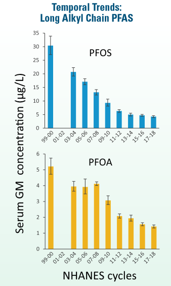 PFAS conc in blood over time (NHANES)